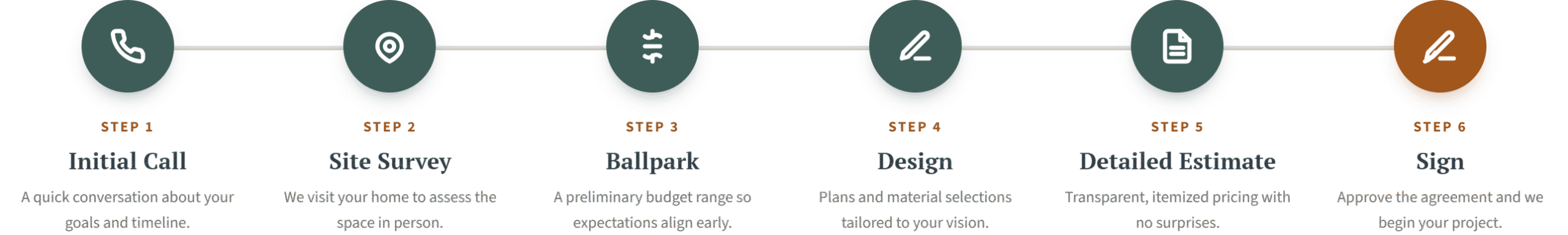 Semper Fi remodeling process steps from initial call through detailed estimate